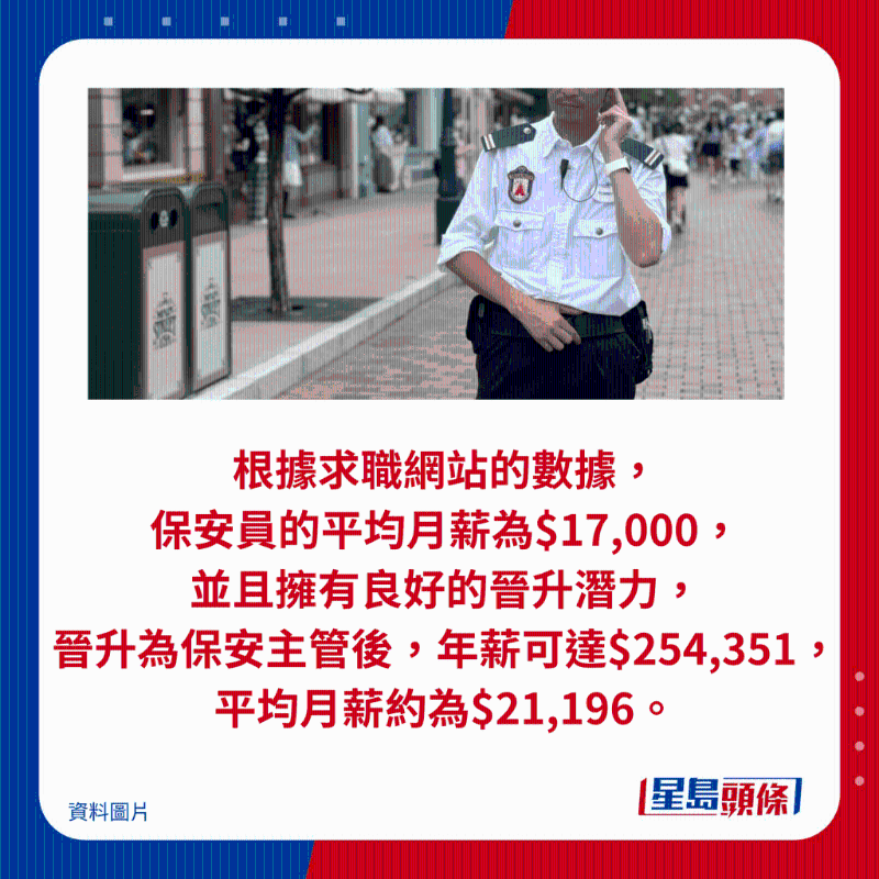 根據求職網站的數據， 保安員的平均月薪為$17,000， 并且擁有良好的晉升潛力， 晉升為保安主管后，年薪可達$254,351， 平均月薪約為$21,196。