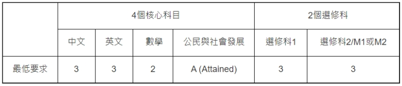 浸大的DSE文憑試最低入學要求
