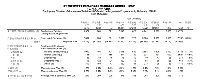 港八大畢業生薪資情況。香港大學教育資助委員會官方文件