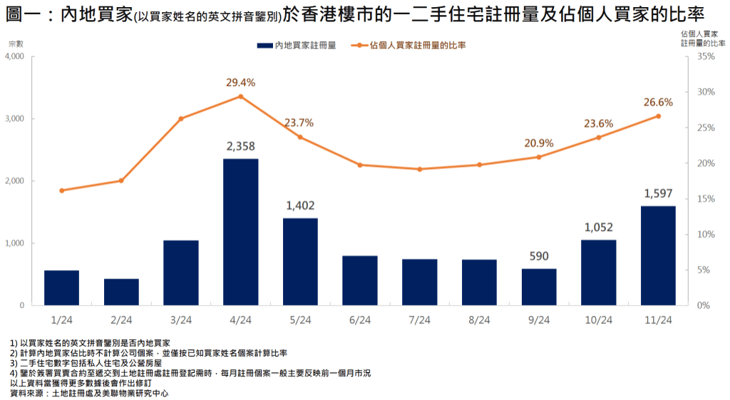 內地客上月買樓大增52%