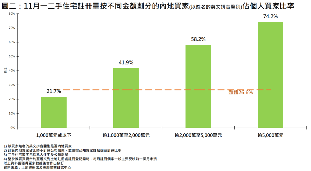 內地客上月買樓大增52%，創7個月新高