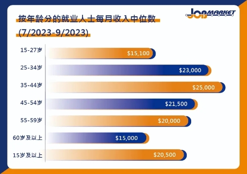 按年齡劃分