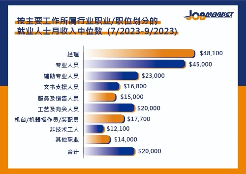 2023年第三季度的就業人士收入