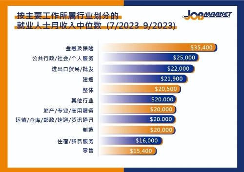 2023年第三季度的就業人士收入數據