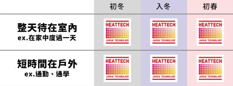 如果整天留在室內或短時間于戶外的話，可長期穿著一般版HEATTECH便可。