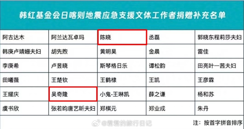 陳曉被發現只用自己的名字捐款。（圖／翻攝自君君的旅行日記微博）