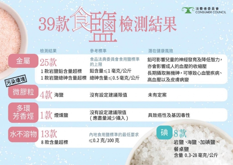 消委會測試39款食鹽，有25款（六成）含金屬污染物，包括砒霜。