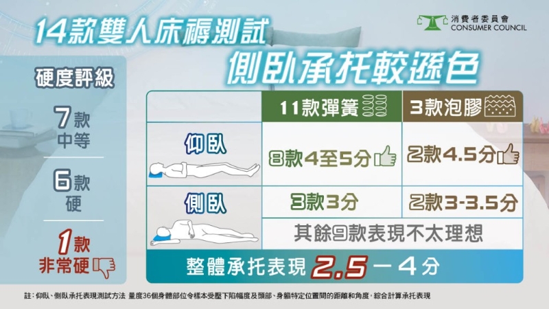 消委會測試14款常見品牌雙人床褥，全面檢測其承托力、舒適度及耐用性。 消委會圖片