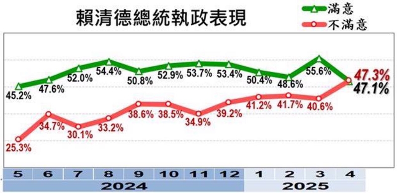 根據美麗島電子報民調，賴清德執政滿意度出現死亡交叉。