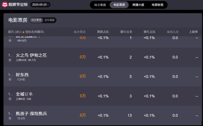 截至5月20日《全城訂單》亦只有336人民幣，累計觀眾人次只有12人。
