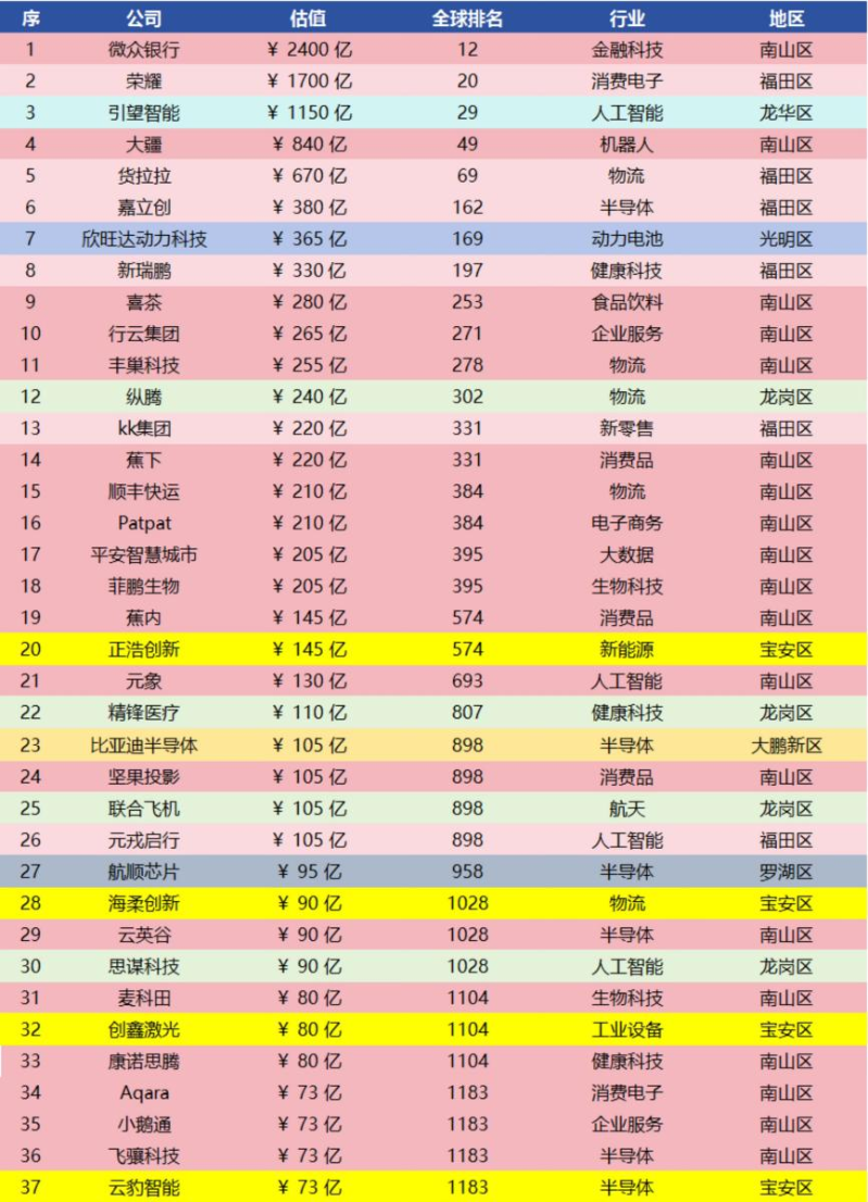 深圳入選獨角獸企業榜單