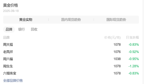 黃金價格