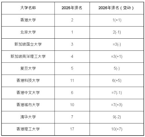 QS亞洲大學排名2026(部分) QS亞洲大學排名2026(部分)